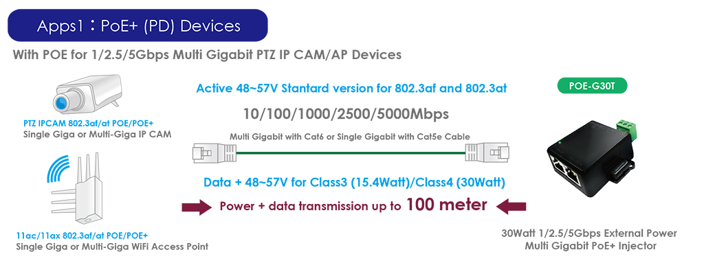 POE Injector Gigabits 48V-56V-DC- POE‐G30T CERIO